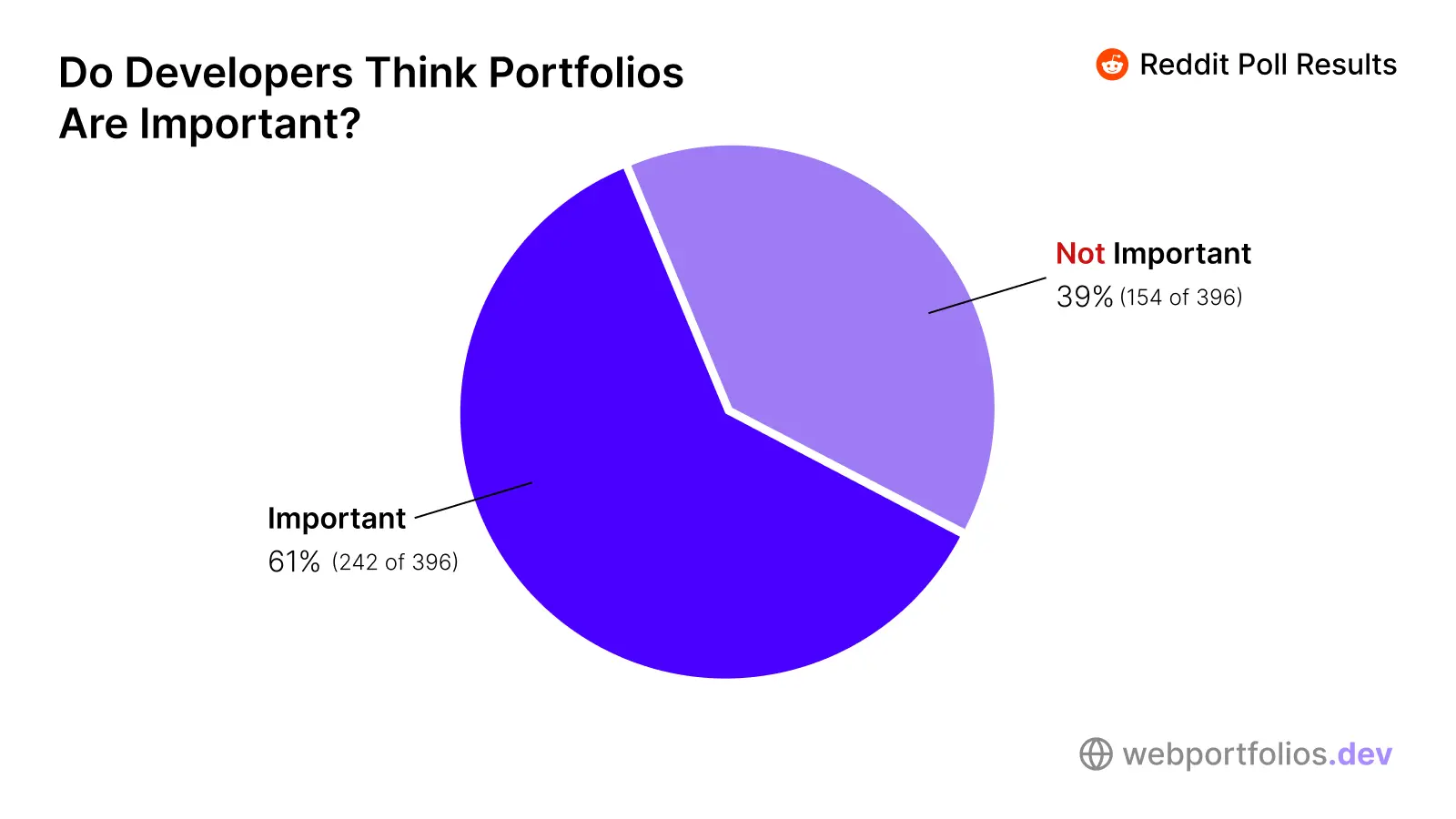 Bar chart displaying the results of a Reddit poll on whether developers think portfolios are important. The chart shows different response percentages based on votes from developers.